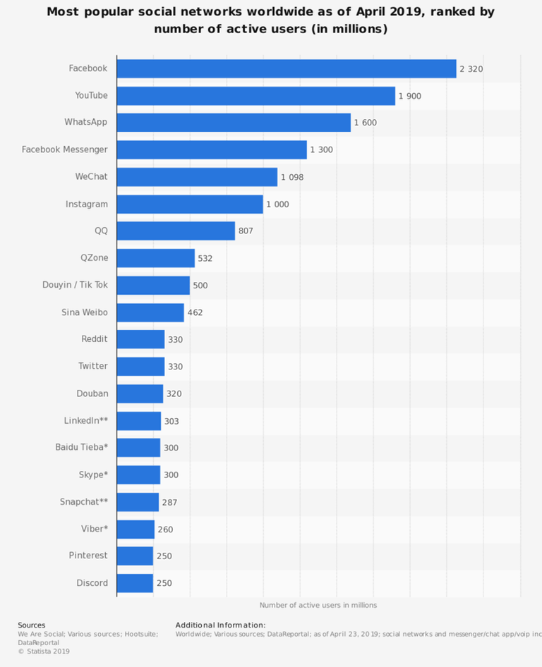 statistic_id272014_global-social-networks-ranked-by-number-of-users-2019.png