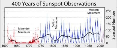 Sunspot cycles historic graph Maunder and Dalton min.jpeg