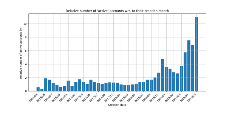 rel_active_by_month.png