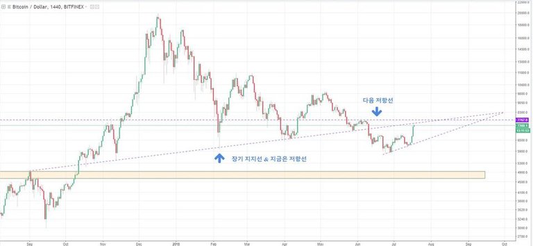 BTC 1D S&R.JPG