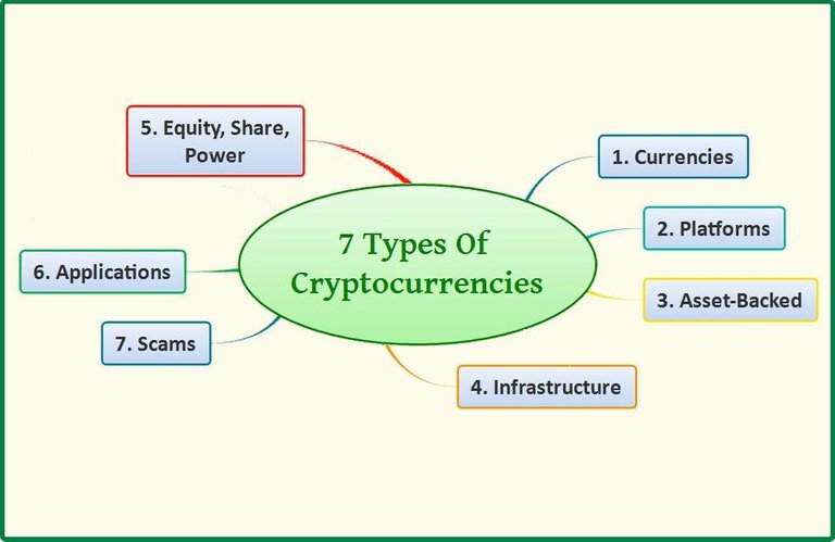 7 Types Of  Cryptocurrencies.jpg