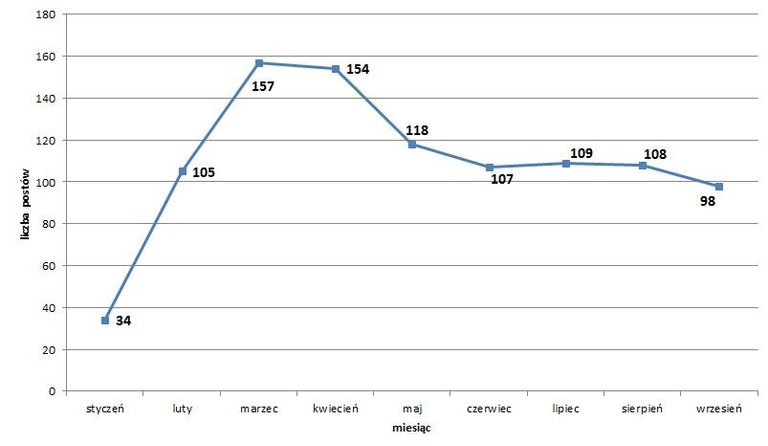 liczba postów.jpg