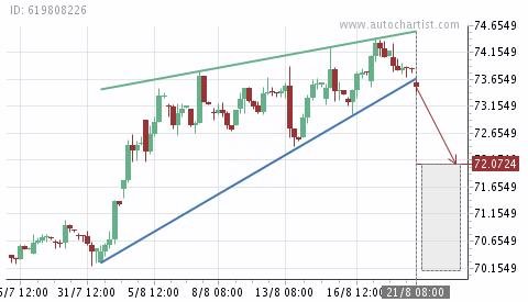 Expected rate is: 72.0724. Stop loss is: 74.41306