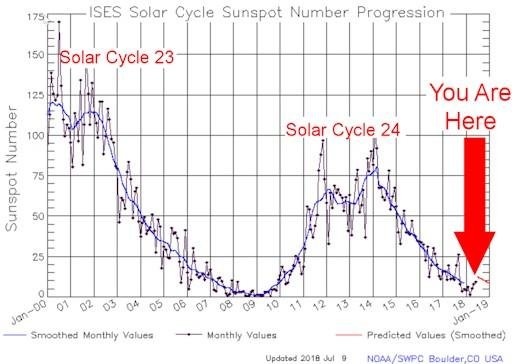 sunspot cycles 23 and 24 graph modern.jpg