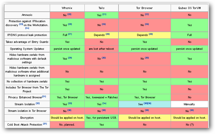 Tails vs. Qubeos vs. Whonix