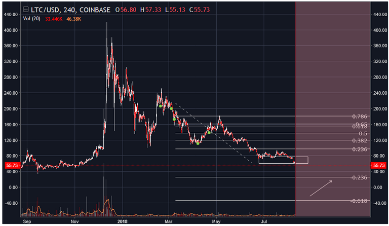 LTC USD CHART.png