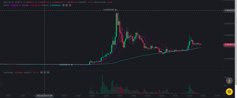 Movimiento de DOGE durante su Pump & Down - DOGE movement during its Pump & Down