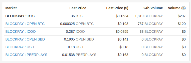 BlockPay market details on cryptofresh.com