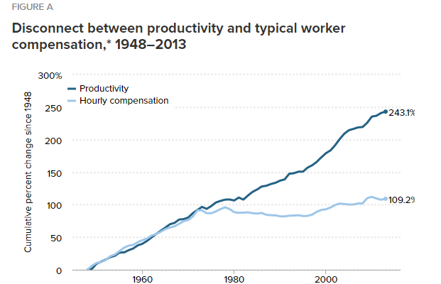 Productivity Graph