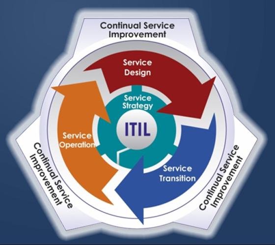 Lifecycle-of-ITIL-Service-Management