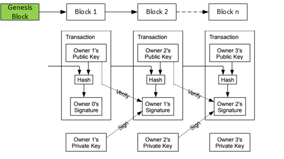 Blockchain