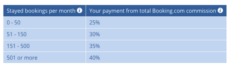 How to Make Money with Booking.com