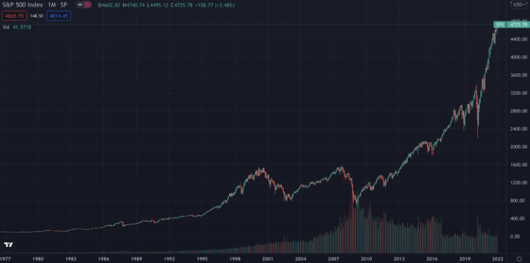 10 Ways to Invest Money in 2022