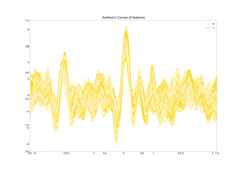 andrews curves