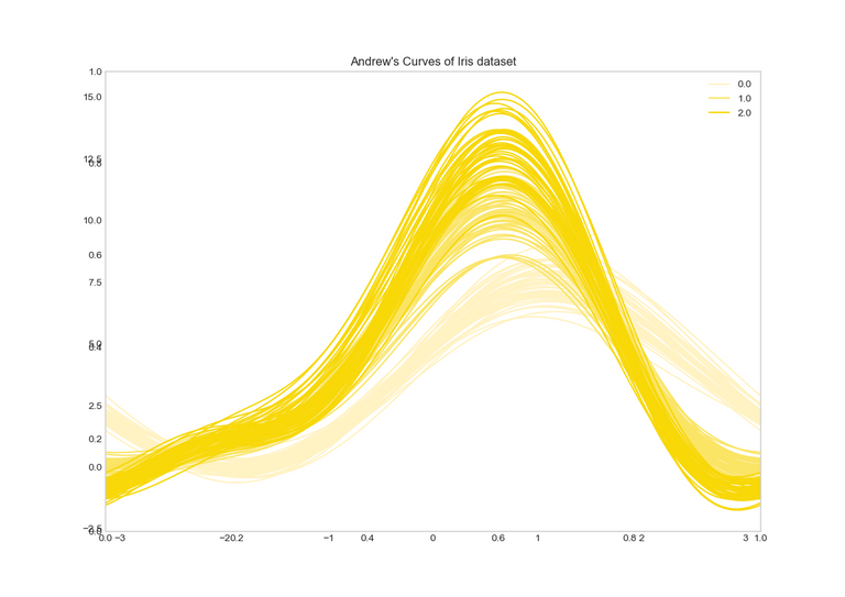 andrews curves iris