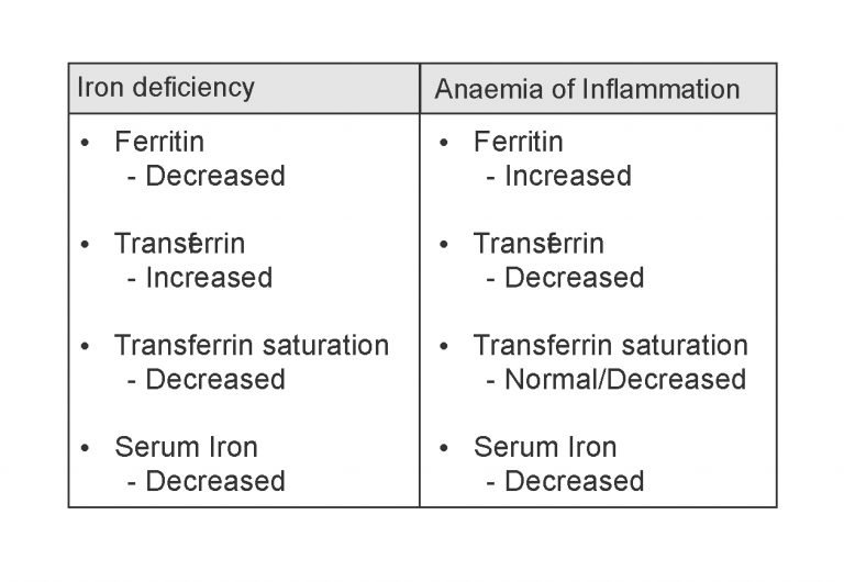 Iron Deficiency