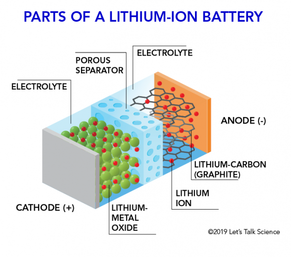 Inner working of a Li-ion battery