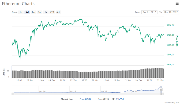 Ethereum Price Chart