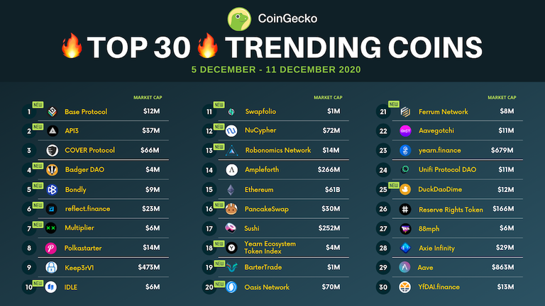 🚀 CoinGecko Weekly Crypto News Round-Up (#13) — Hive