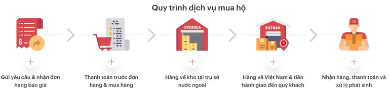 Quy trình nhận đặt hàng từ Mỹ về Việt Nam nhanh chóng của ShipO 