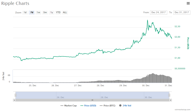 Ripple Price Chart