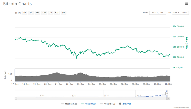 Bitcoin Price Chart