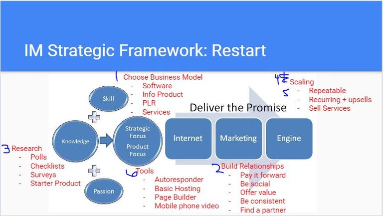 project restart review strategy