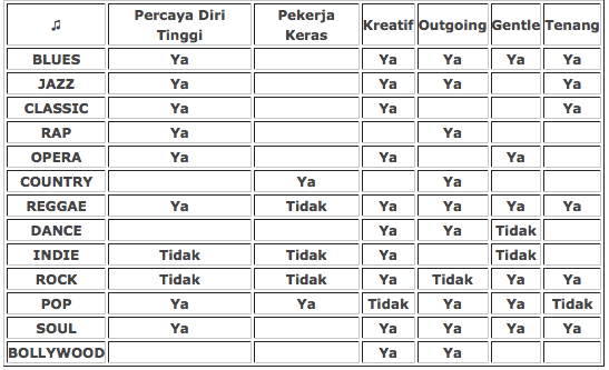 Kpribadian berdasarkan selera musik