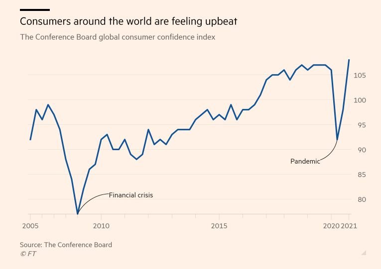 Consumers around the world are feeling upbeat
