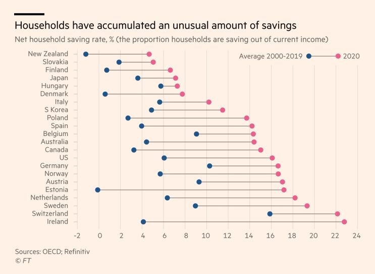 Household have accumulated an unusual amount of savings