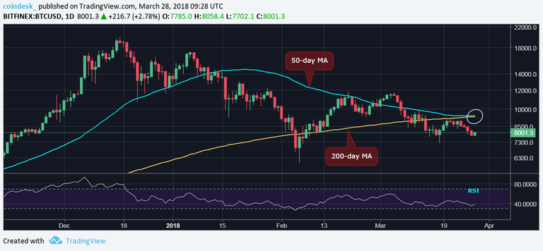“Death Cross”