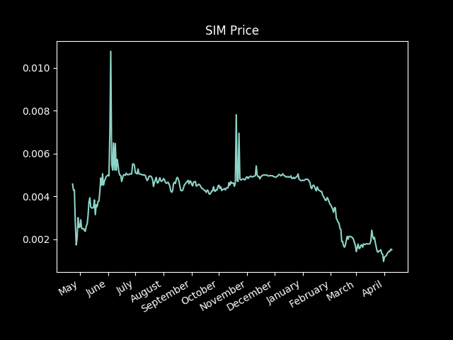 SIMUSD trades near ATH which is difficult to remember looking at SIMHIVE charts all the time