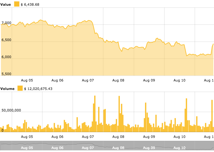 Bitcoin price chart