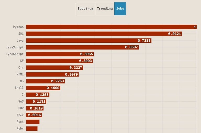 "Top" languages based on job market