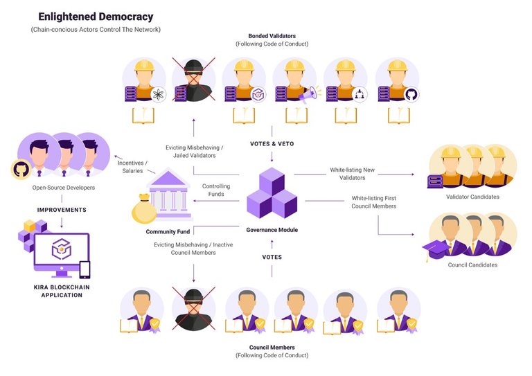 Kira Enlightened Democracy: Validators and Council Members Govern the Network