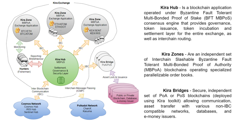 How Kira connects with other blockchains.