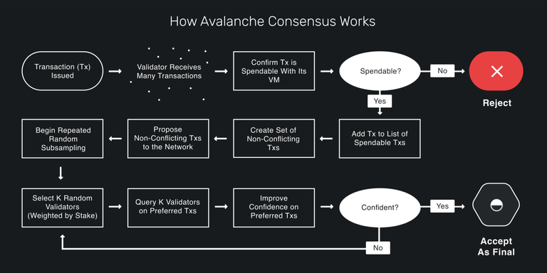 How avalanche consensus works