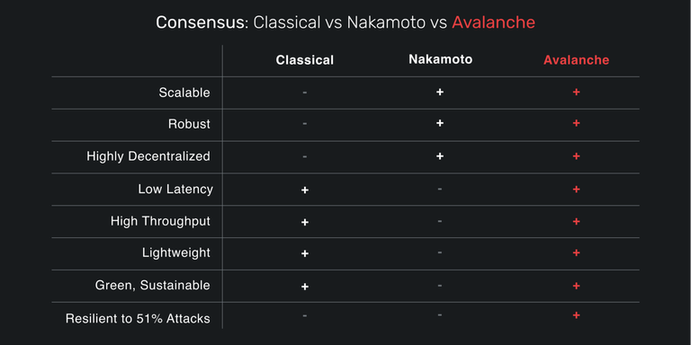 Avalanche consesus vs nakamoto vs classical