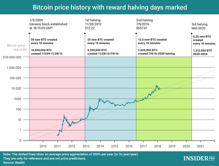 Image of BTC Halving