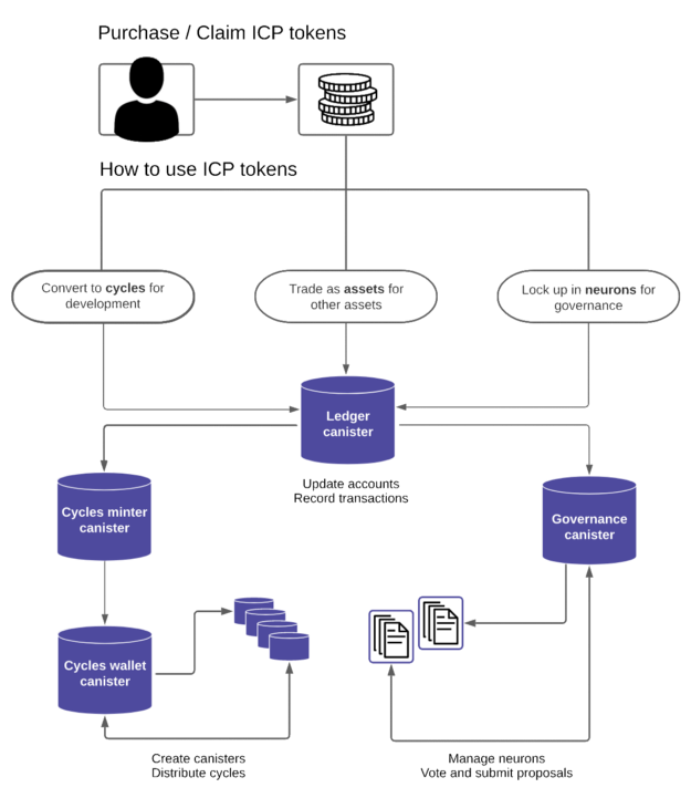 icp network