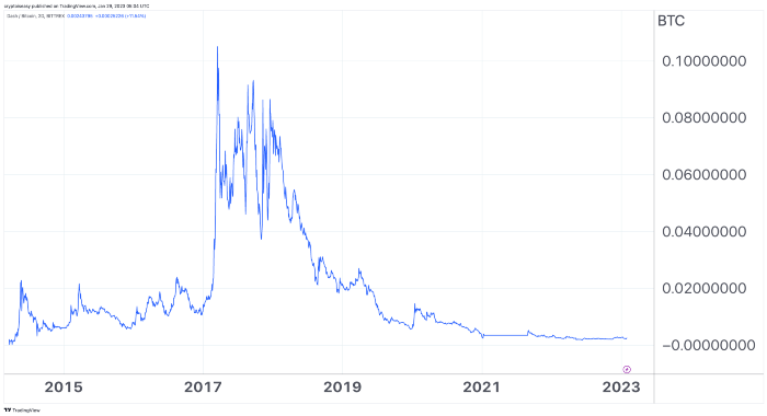 DASH/BTC from TradingView, January 29, 2023