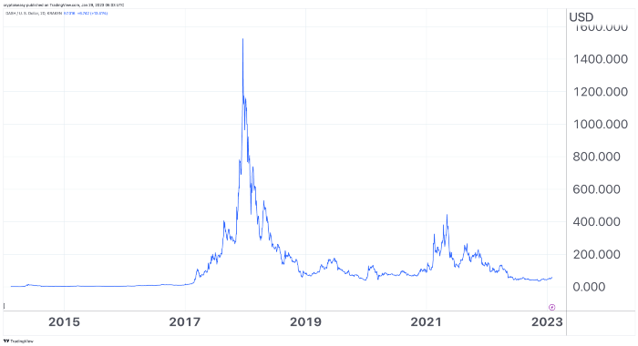 DASH/USD from TradingView, January 29, 2023