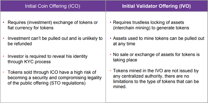 Initial Coin Offering (ICO) vs Initial Validator Offering (IVO)