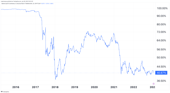 BTC.D chart on TradingView, January 9, 2023