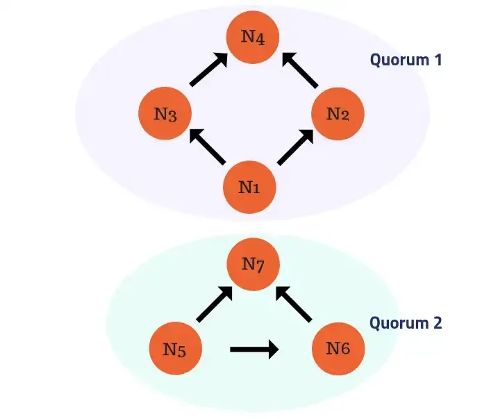 Exemple de deux quorums, les quorums slices sont représentés par les flèches