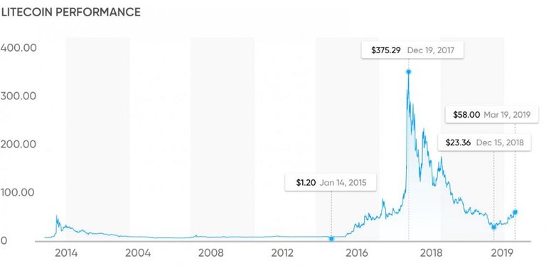 litecoin chart