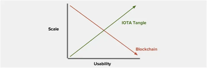 IoT et Tangle