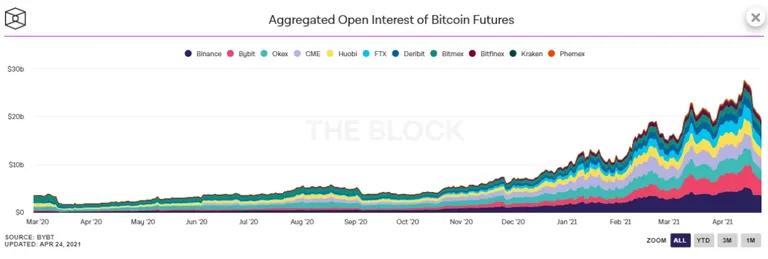 Bitcoin Futures Open Position Amount
