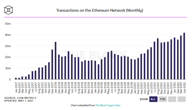 Number of Transactions