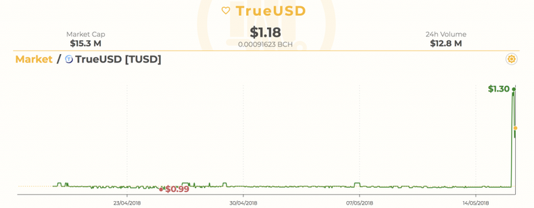 “Stablecoin” Trueusd, Binance Listelerinden Sonra Pompaladı